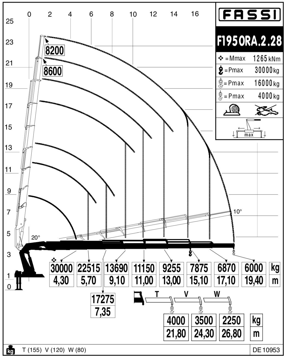 all crane lift charts